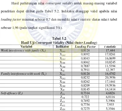 Hasil UjiTabel 5.2 Convergent Validity (Nilai Outer Loading)