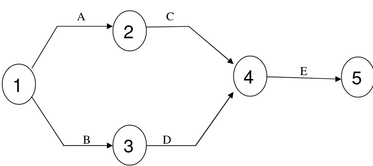 Gambar 7.1 Diagram Jaringan. 