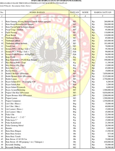 Tabel 3.1 Daftar Harga Satuan Bahan/Material 