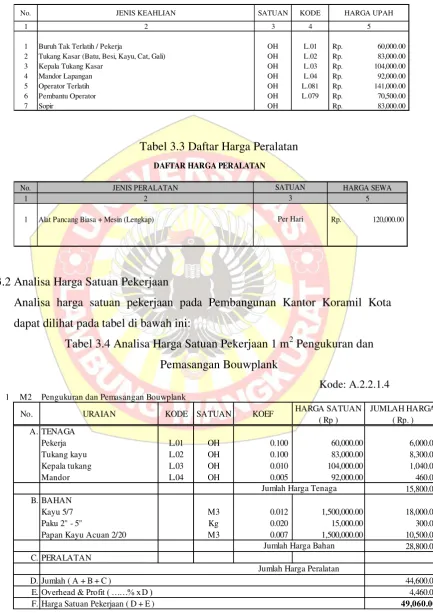 Tabel 3.3 Daftar Harga Peralatan  
