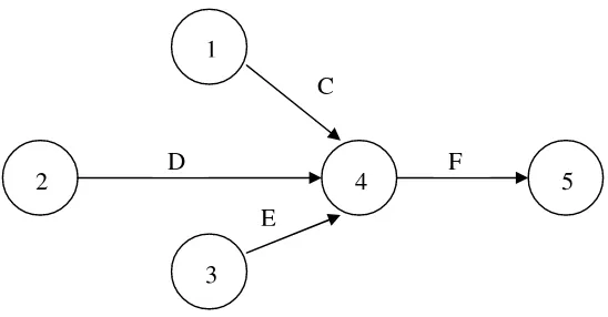 Gambar 4. Kegiatan C,D dan E merupakan pendahulu kegiatan F 