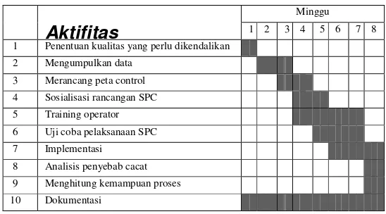Tabel 1. Grantt Chart dari suatu proyek SPC ( Statistical Proses Control ) 