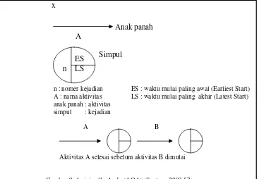 Gambar 9. Activity On Arch  (AOA) (Santoso,2003:57) 
