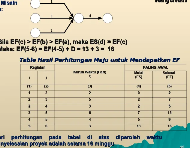 Table Hasil Perhitungan Maju untuk Mendapatkan EFTable Hasil Perhitungan Maju untuk Mendapatkan EF