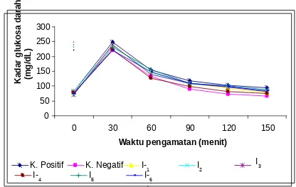 Gambar 2. Grafik hubungan antara waktu pengamatan dengan kadar glukosa darah