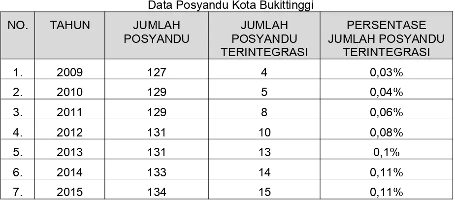 Tabel 1Data Posyandu Kota Bukittinggi