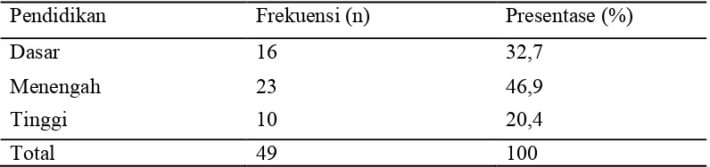Tabel 5.2 Distribusi Frekuensi Ibu Hamil Trimester III Berdasarkan Pendidikan di Puskesmas Kalijudan Surabaya pada Maret – April 2018  