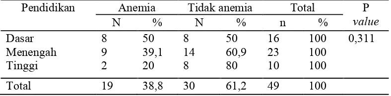 Tabel 5.11 Tabel Silang Hubungan Pendidikan dengan Kejadian Anemia pada Ibu Hamil Trimester III di Puskesmas Kalijudan Surabaya pada Maret – April 2018 