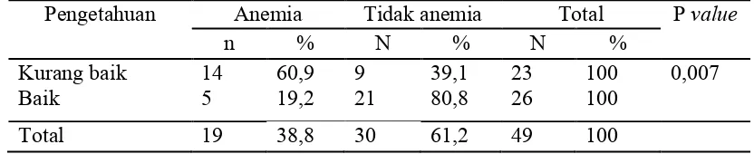 Tabel 5.12 Tabel Silang Hubungan Pengetahuan dengan Kejadian Anemia pada Ibu Hamil Trimester III di Puskesmas Kalijudan Surabaya pada Maret – April 2018 