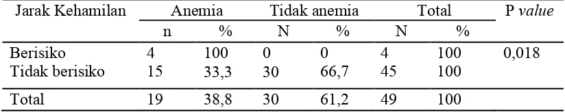 Tabel 5.14 menunjukkan bahwa pada ibu hamil trimester III dengan jarak 