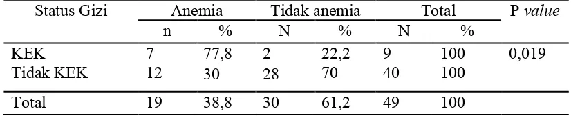 Tabel 5.15 Tabel Silang Hubungan Status Gizi dengan Kejadian Anemia pada Ibu Hamil Trimester III di Puskesmas Kalijudan Surabaya pada Maret – April 2018 