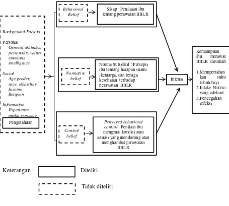 Gambar 3.1 Kerangka konseptual analisis faktor yang berhubungan dengan kemampuan ibu merawat bayi berat lahir rendah (BBLR) berdasarkan theory of planned behavior di Kabupaten Manggarai-NTT 
