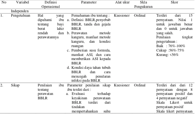 Tabel 4.1 Definisi operasional penelitian analisis faktor yang berhubungan dengan kemampuan ibu merawat BBLR  berdasarkan theory of planned behavior di Kabupaten Manggarai-NTT 