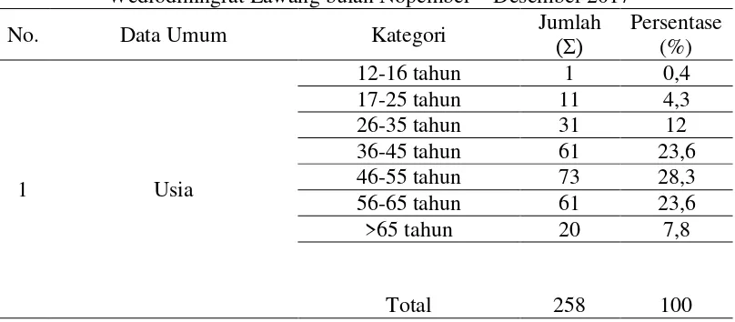 Tabel 5.1 Data umum responden (keluarga ODGJ) di RSJ Dr. Radjiman Wediodiningrat Lawang bulan Nopember – Desember 2017 