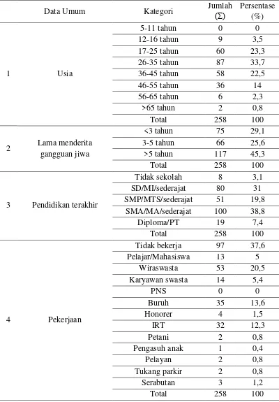 Tabel 5.2 Data umum responden (data ODGJ) di RSJ Dr. Radjiman Wediodiningrat Lawang bulan Nopember - Desember 2017 
