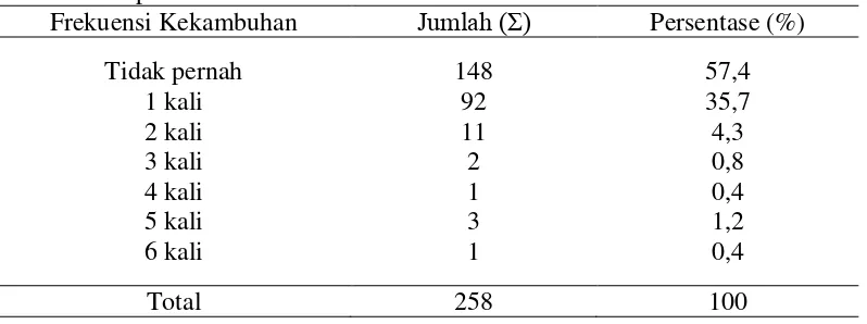 Tabel 5.3 Frekuensi Kekambuhan Orang Dengan Gangguan Jiwa (ODGJ) selama satu tahun terakhir di RSJ Dr