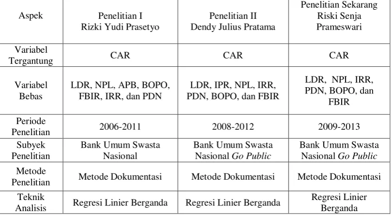 Tabel 2.1 PERSAMAAN DAN PERBEDAAN ANTARA  