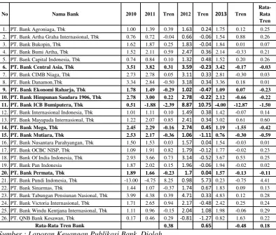 Tabel 1.1 POSISI ROA BANK UMUM SWASTA NASIONAL  