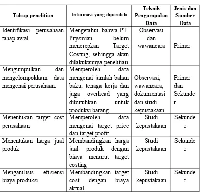 Tabel 3.1Penelitian dan Analisis Data