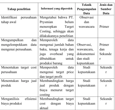 Tabel 3.1Penelitian dan Analisis Data