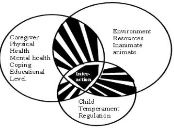 Gambar 2.1 Model interaksi pengkajian kesehatan anak menurut Kathryn    E.Barnad (1994) dalam Alligood, Ann Marriner Tomey, (2010) 