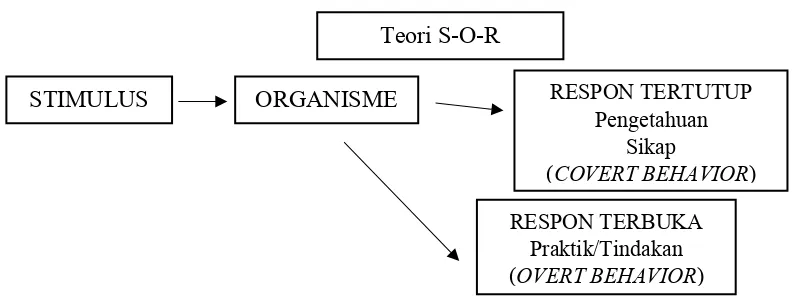 Gambar 2.2 Teori Skinner (1938) “S-O-R” (Stimulus-Organisme-Respons) Sumber: (Notoatmodjo, 2014) Ilmu Perilaku Kesehatan 
