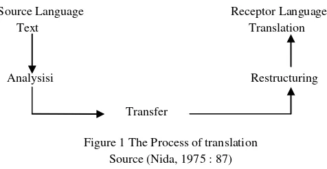 Figure 1 The Process of translation 