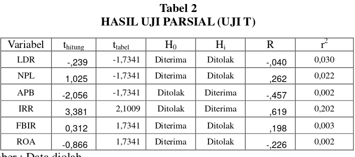 Tabel 2 HASIL UJI PARSIAL (UJI T) 