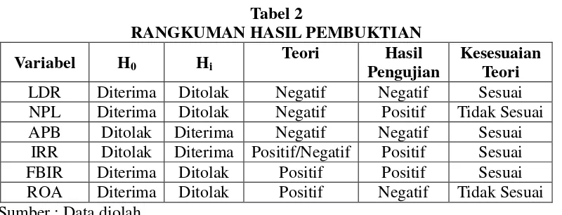 Tabel 2 RANGKUMAN HASIL PEMBUKTIAN 
