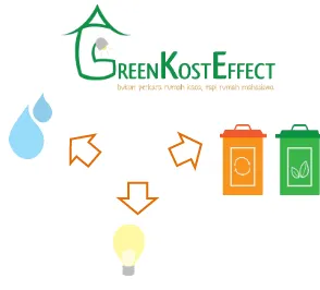 Gambar 2.5.2 Tiga Aspek Green Kos Effect 