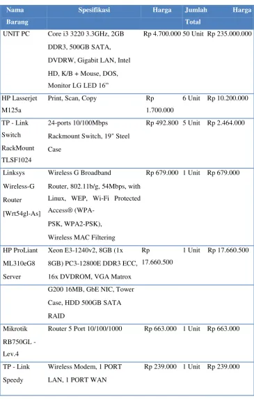 Tabel 2. 3 Pagudana hardware dan Software 