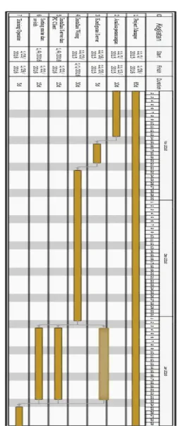 Gambar 1. 14 Jadwal dan Durasi 