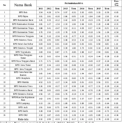 Tabel 1  PERKEMBANGAN ROA BANK PEMBANGUNAN DAERAH 
