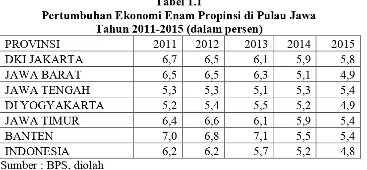 Tabel 1.1 Pertumbuhan Ekonomi Enam Propinsi di Pulau Jawa 