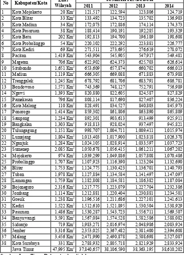 Tabel 5.1 Luas Wilayah dan Jumlah Penduduk Jawa Timur menurut Kabupaten/Kota Tahun 2011-2014  