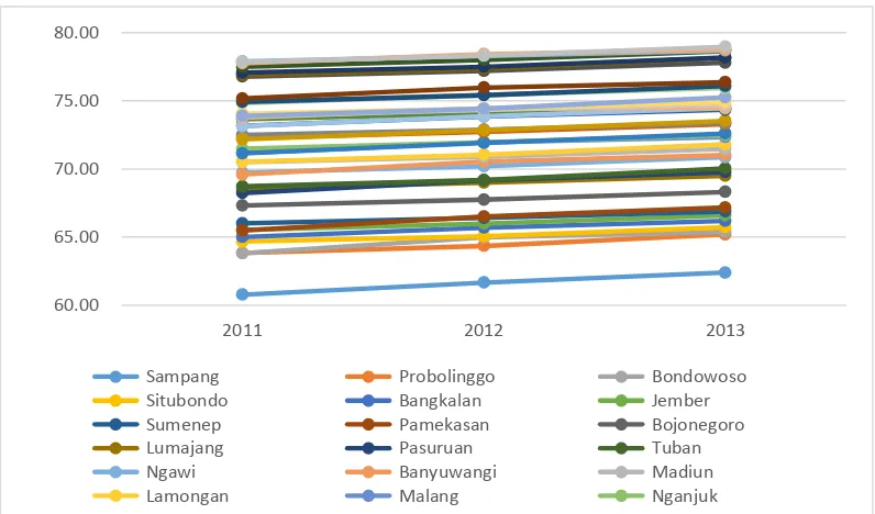 Gambar 5.4 Indeks Pembangunan Manusia  Jawa Timur Tahun 2011-2013 