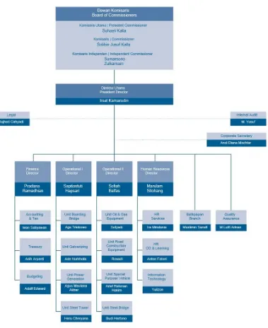 Gambar 2.1 Struktur Organisasi