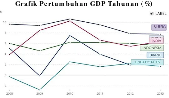 Grafik Pertum buhan GDP Tahunan (%) 
