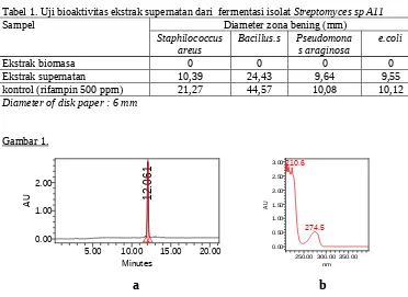 Tabel 1.Tabel 1. Uji bioaktivitas ekstrak supernatan dari  fermentasi isolat Streptomyces sp A11