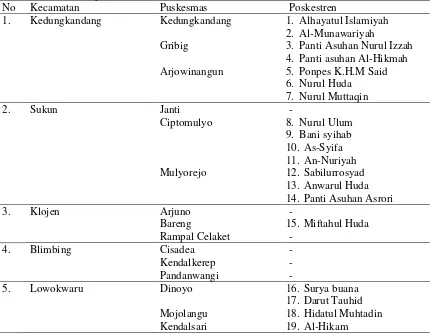 Tabel 5.1 Data poskestren berdasarkan wilayah kerja Puskesmas di Kota Malang bulan April 2018 