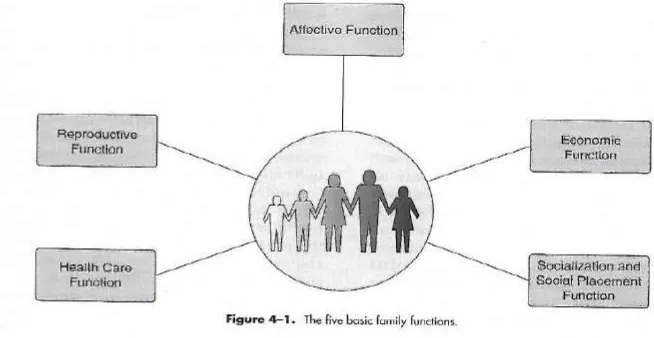 Gambar 2.1 Figure lima peran dan fungsi dasar keluarga Friedman et.al (2003) 