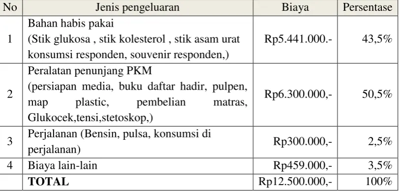 Tabel 1. Rancangan Biaya 
