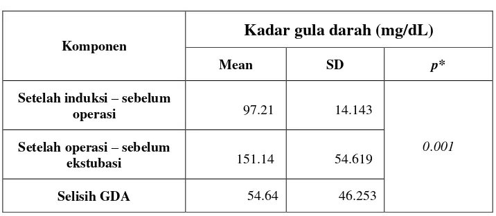 Tabel 5.4 Perbandingan kadar gula darah kelompok 1 (Darurat) 
