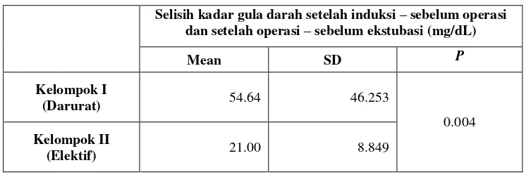 Tabel 5.6. Perbandingan selisih kadar gula darah sebelum operasi dan setelah operasi kelompok 1 (Darurat) dengan kelompok 2 (Elektif) 