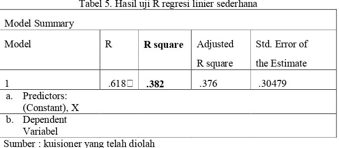 Tabel 5. Hasil uji R regresi linier sederhana 