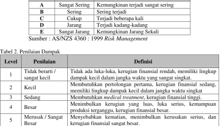 Tabel 2. Penilaian Dampak 