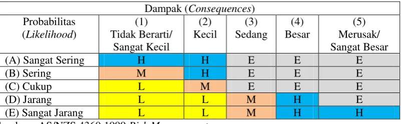 Tabel 3. Matriks Resiko 