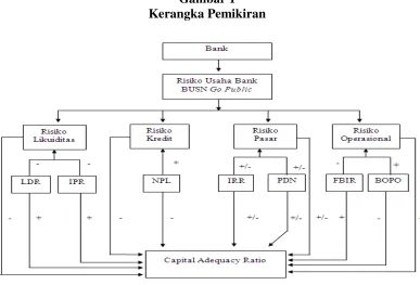 Gambar 1 Kerangka Pemikiran 