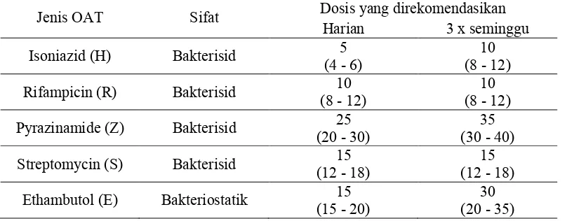 Tabel 2.1 Pengelompokan Obat Anti Tuberkulosis (OAT) 