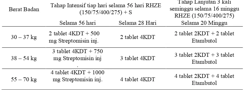 Tabel 2.5 Dosis untuk paduan Obat Anti Tuberkulosis - Kombinasi Dosis Tetap (OAT-KDT) untuk Kategori II 